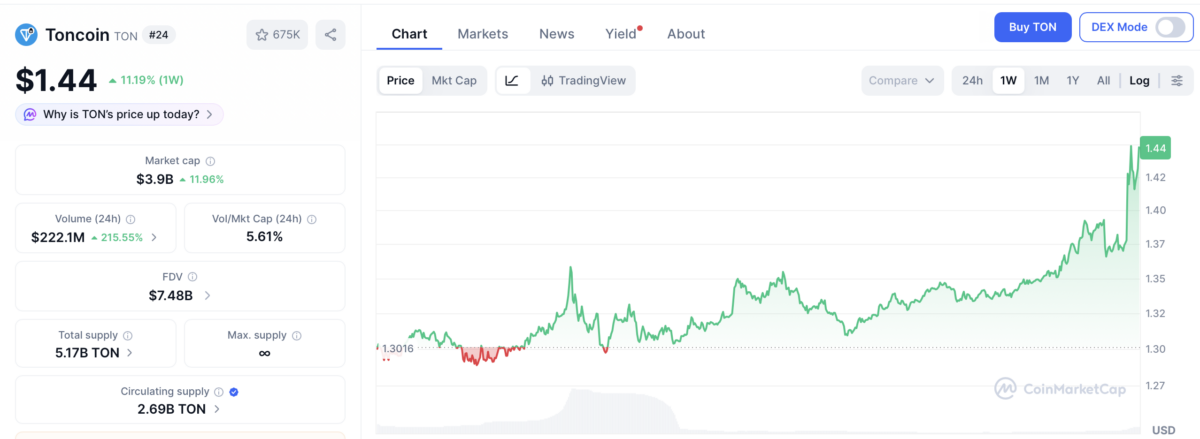 TON price chart