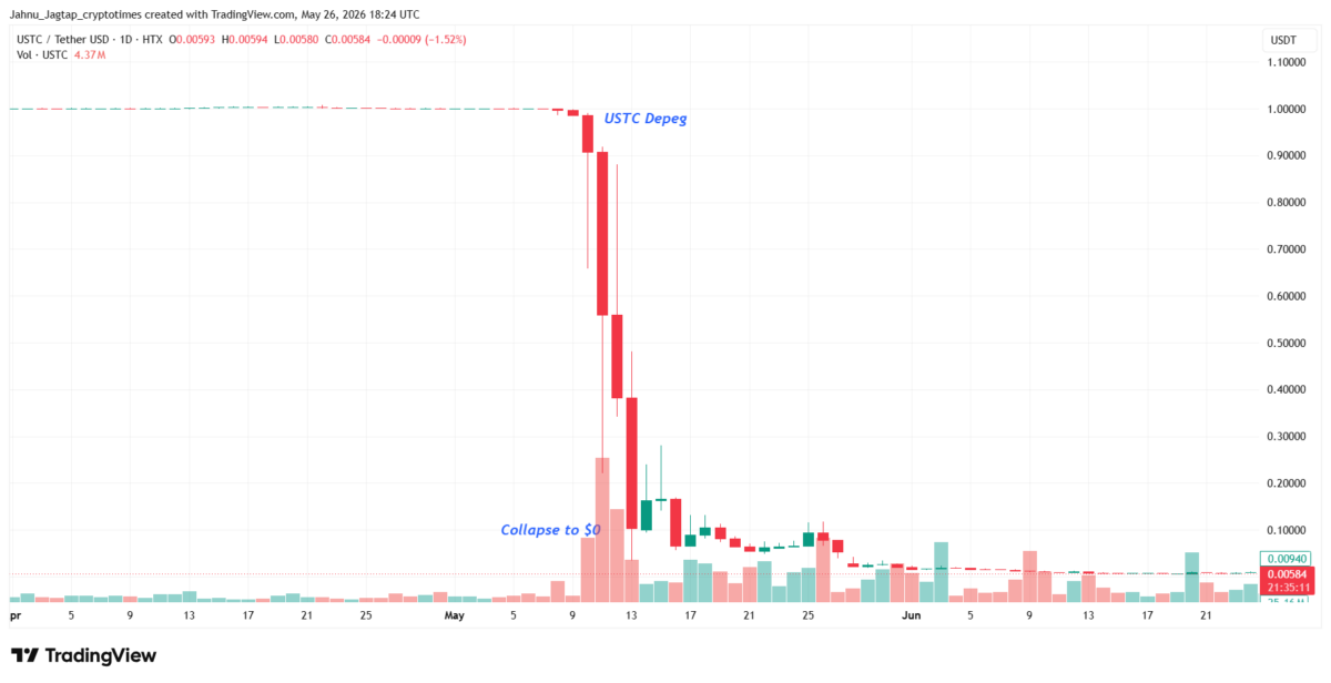 Chart of TerraUSD's collapse from $1 in early May 2022 to near zero by mid-May, with key dates annotated.