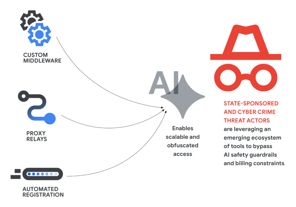 Threat actors pursue scalable and obfuscated access to LLMs