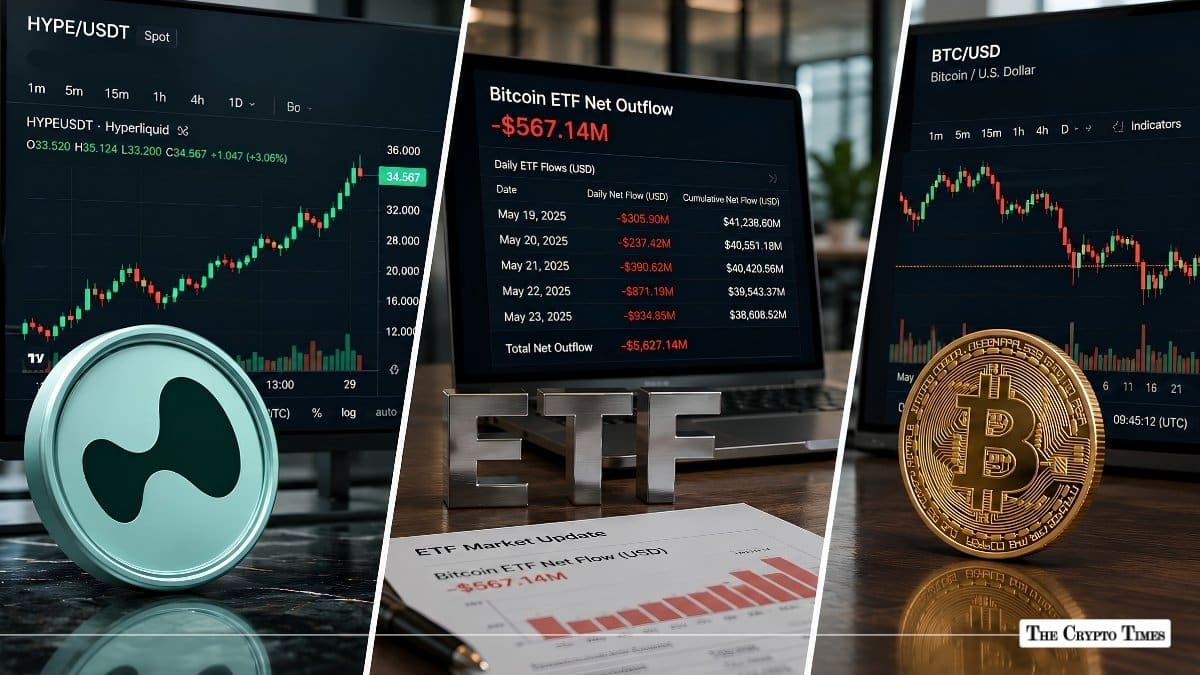 Today in Crypto: Hyperliquid Powers to New Highs While Bitcoin Price Tests $74K Support on Heavy ETF Outflows