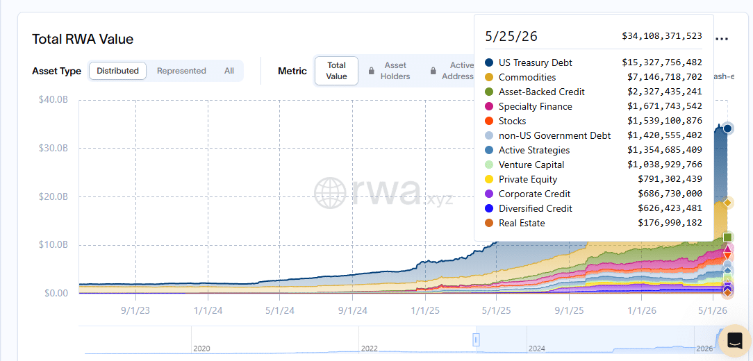 Tokenized RWA value