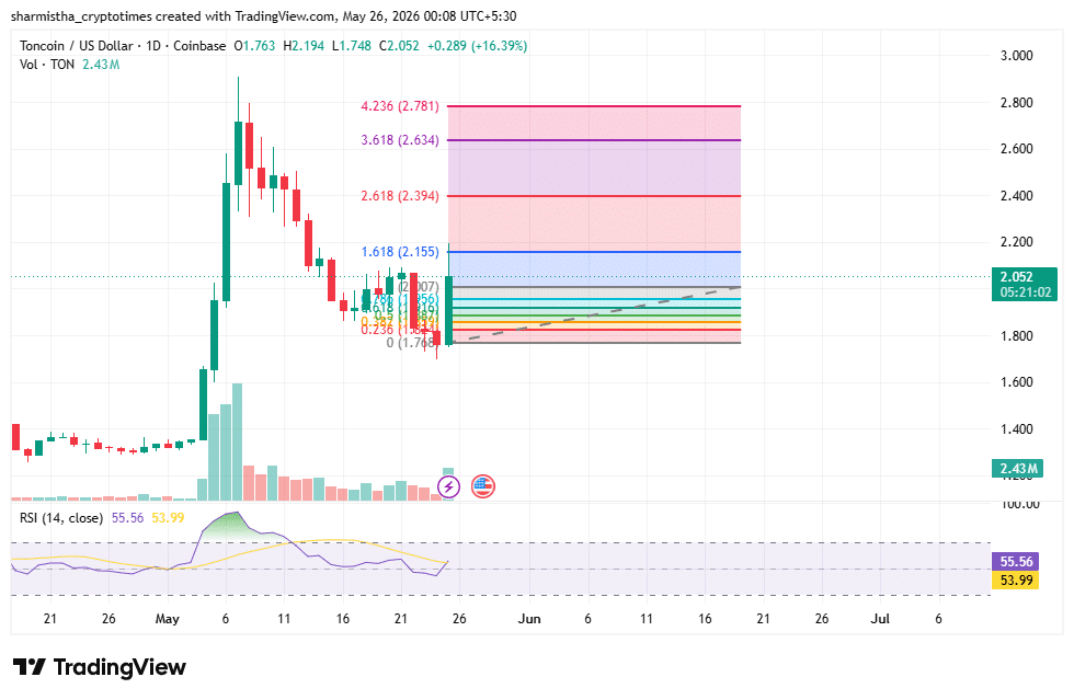 Toncoin Fib retracement