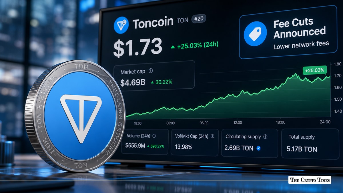 Toncoin Jumps 26% as Telegram Cuts Fees 6x and Takes Control of TON
