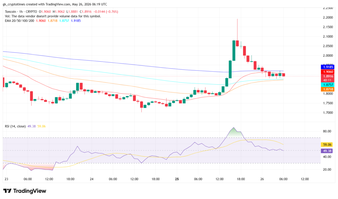 Toncoin 1H Price Chart - TradingView