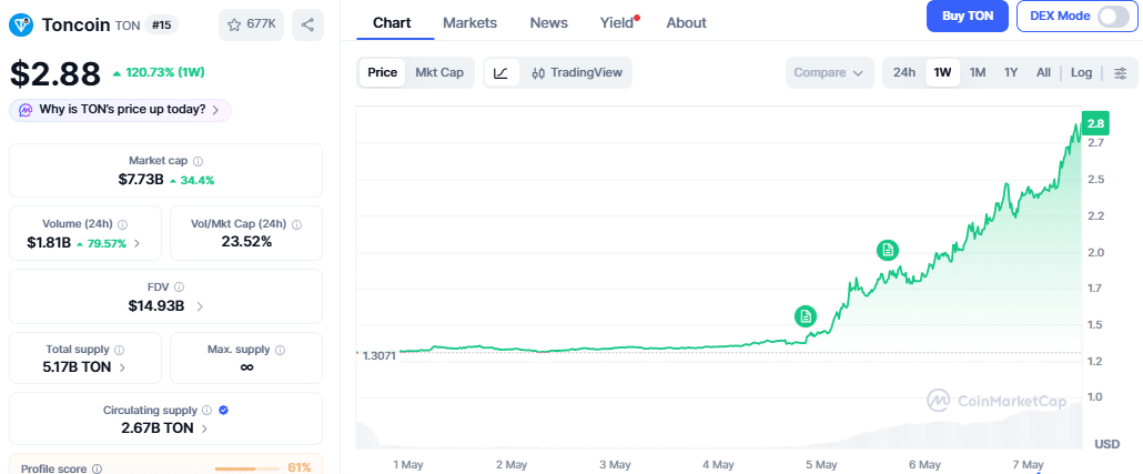 Toncoin Price Chart, May 7, 2026, Source- CoinMarketCap