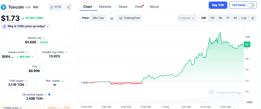 Toncoin price chart
