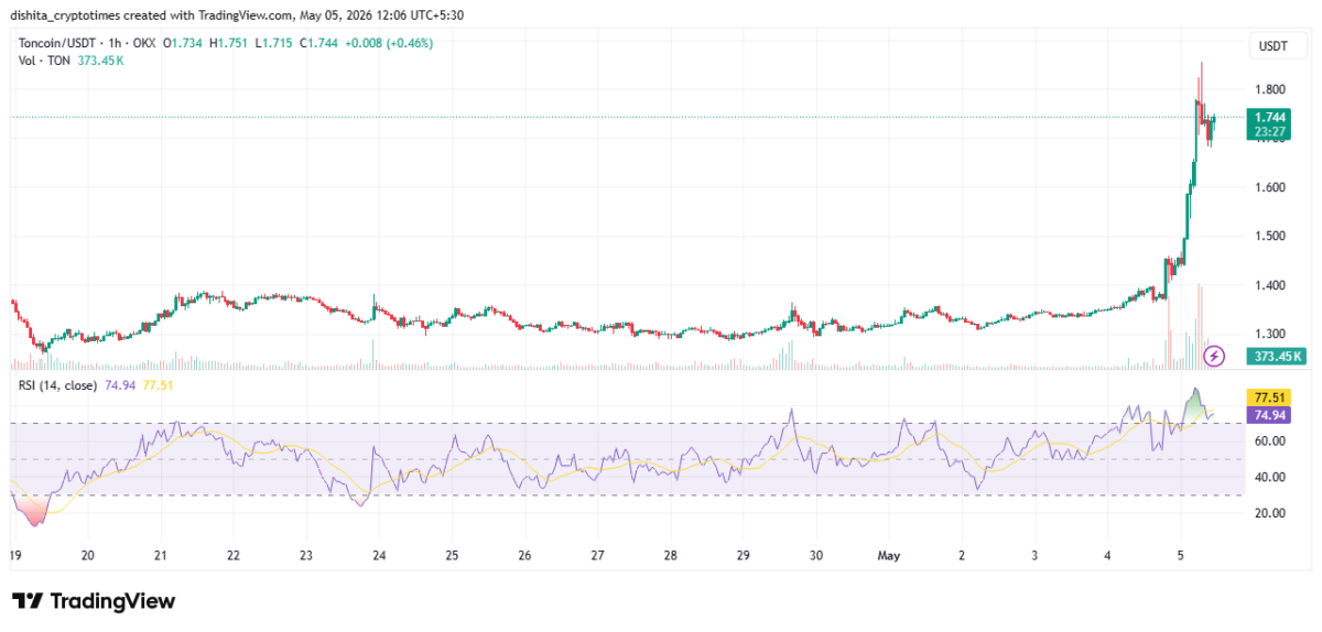 Toncoin price surge with RSI overbought