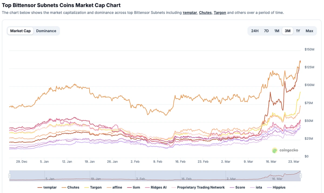 Top Bittensor Subnets Coins Market Cap Chart