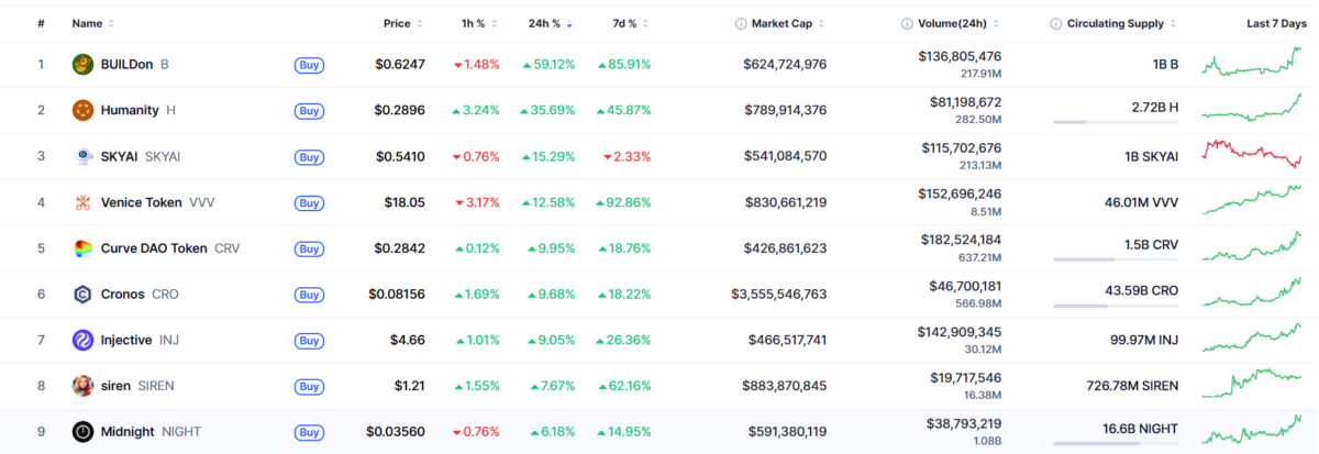 Top Gainers Chart, Source: CoinMarketCap 
