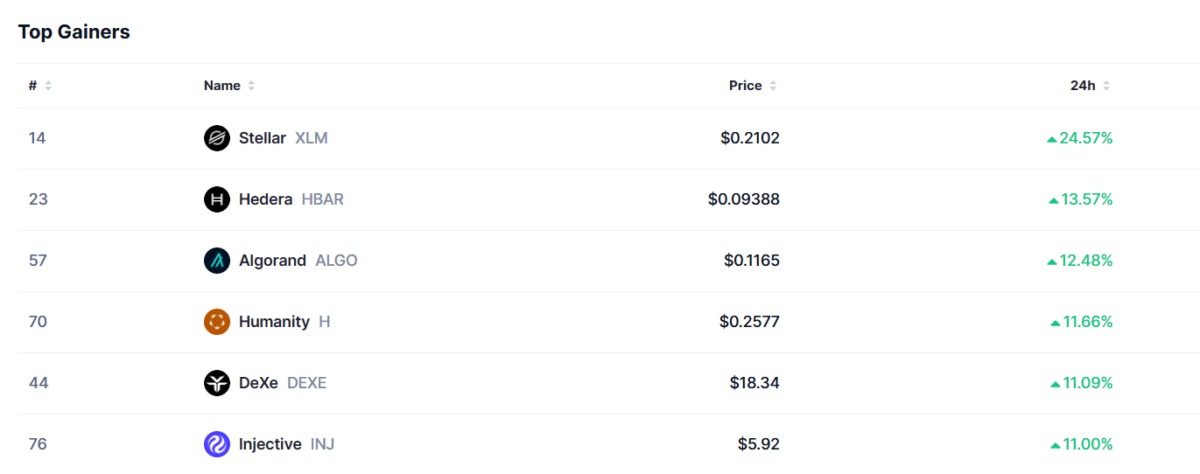 Top Gainers CMC