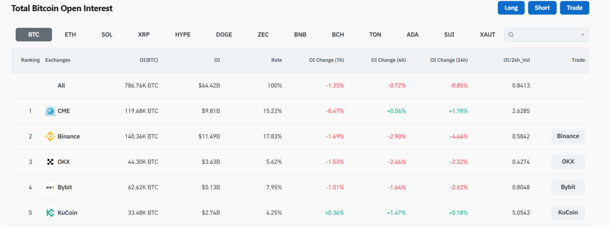 Total Bitcoin Open Interest