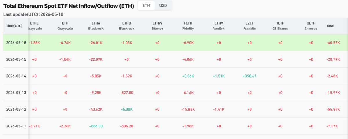 Total Ethereum Spot ETF Net Inflow/Outflow (ETH)