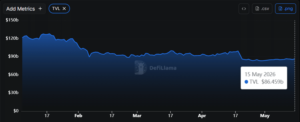 Total Value Locked (TVL) in DeFi 