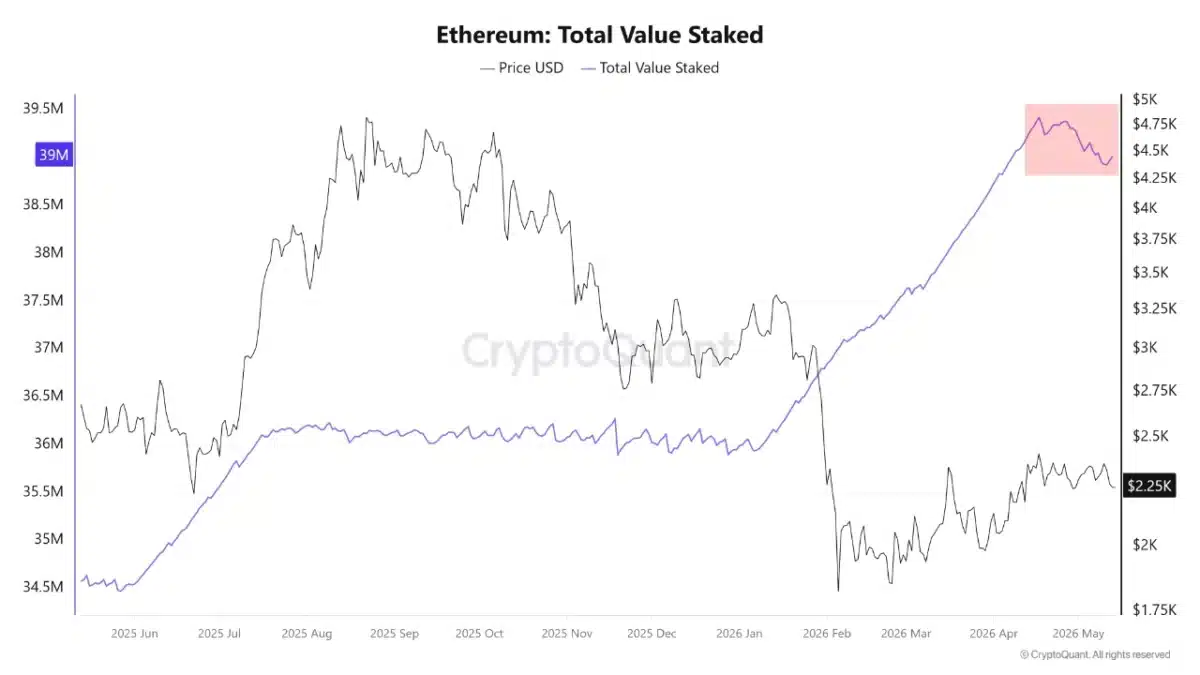 Total staked ETH | Source: CryptoQuant