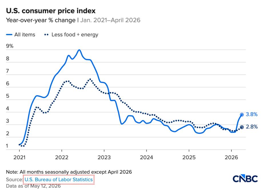 US consumer price index