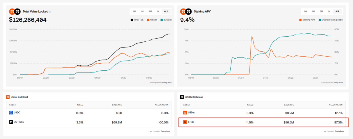 USDat and sUSDat TVL growth with staking APY dashboard