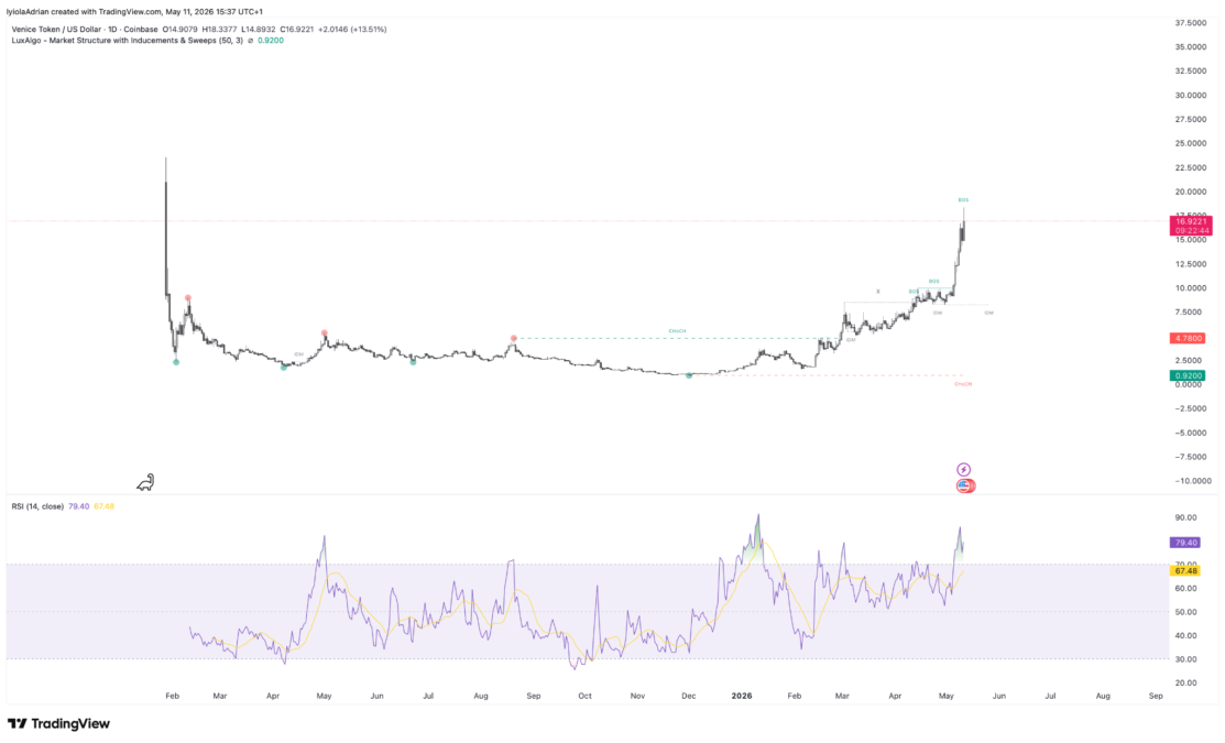 VVV daily price chart