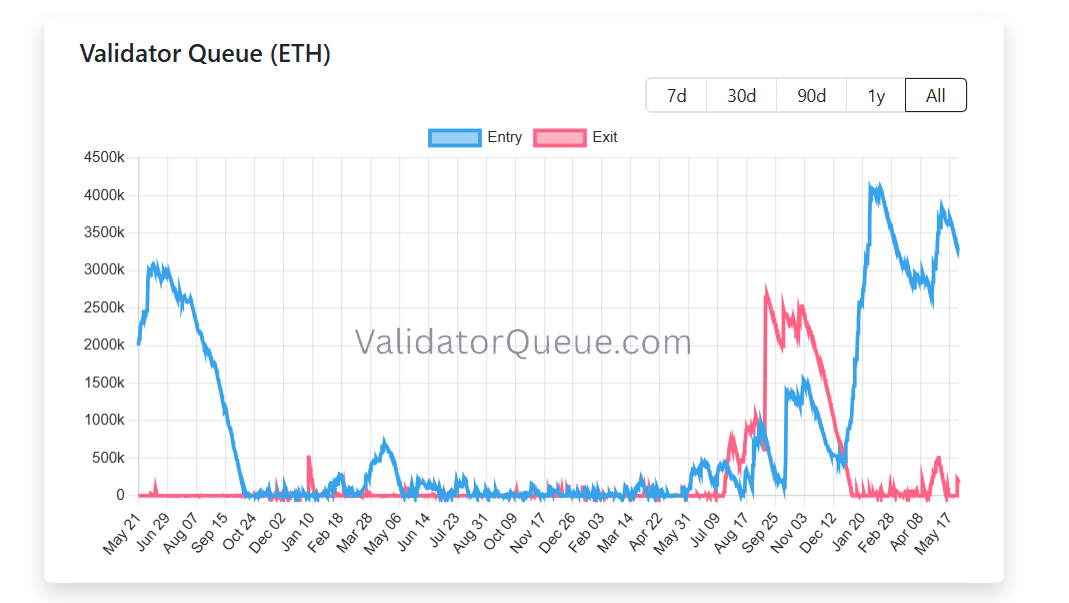 Validator Queue (ETH)