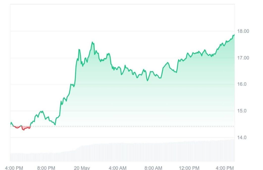 Venice Token (VVV) Price Chart