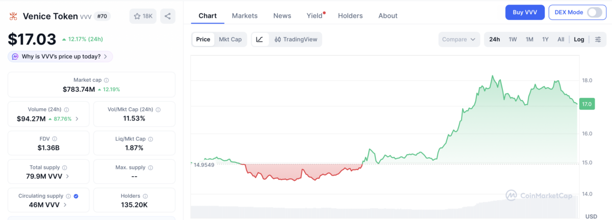 Venice price chart