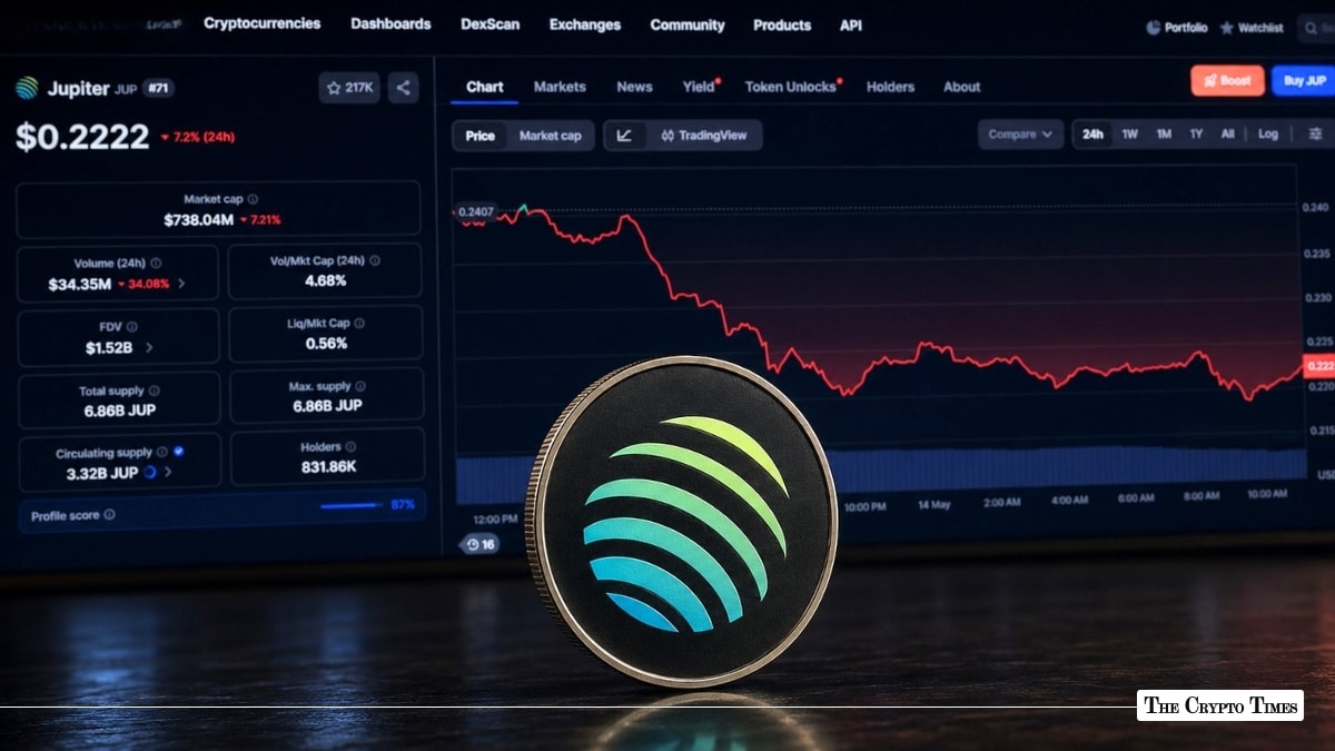 Why JUP Token is Down 8% Today Despite Bullish Bitwise Partnership