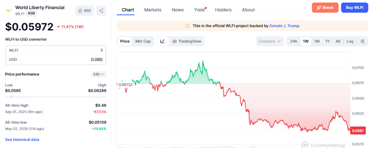 World Liberty Financial Price Chart