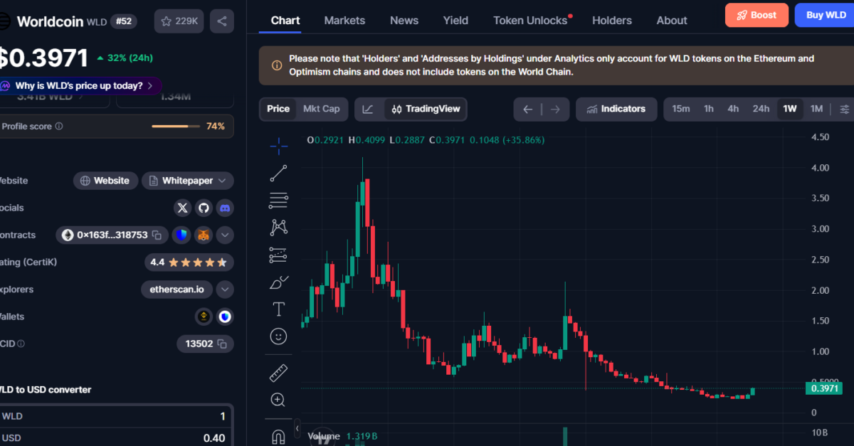 Worldcoin price movement