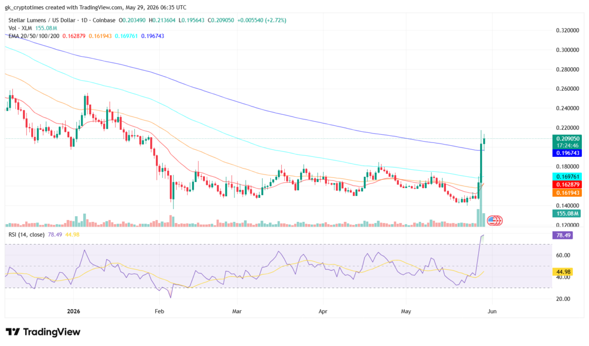 XLM 1D Price Chart - TradingView