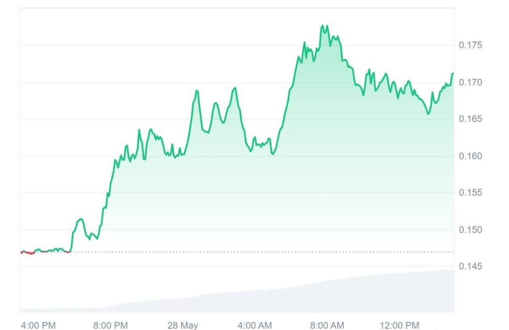 XLM Price Chart - CMC