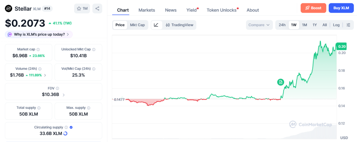 XLM price Chart - CoinMarketCap