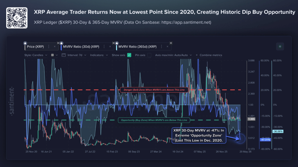 XRP Average Trade Returns