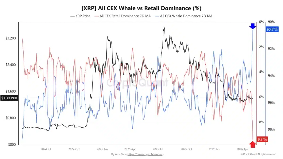 XRP All CEX Whale vs Retail Dominance, Source: CryptoQuant