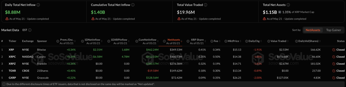 XRP ETFs inflow