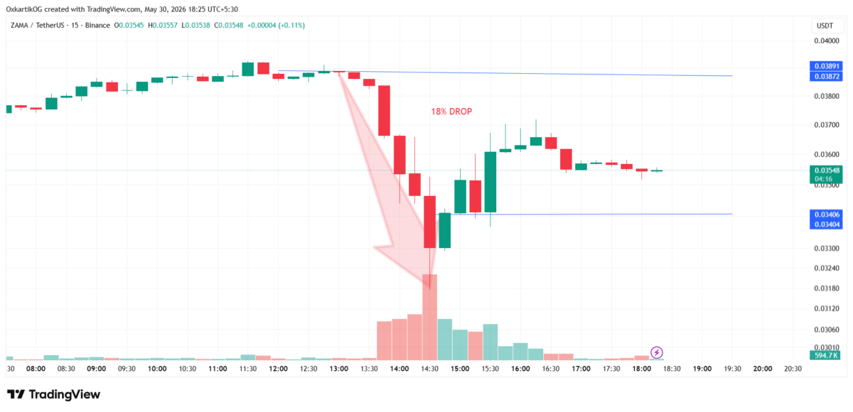 ZAMA Token Crash 18% | Source: TradingView