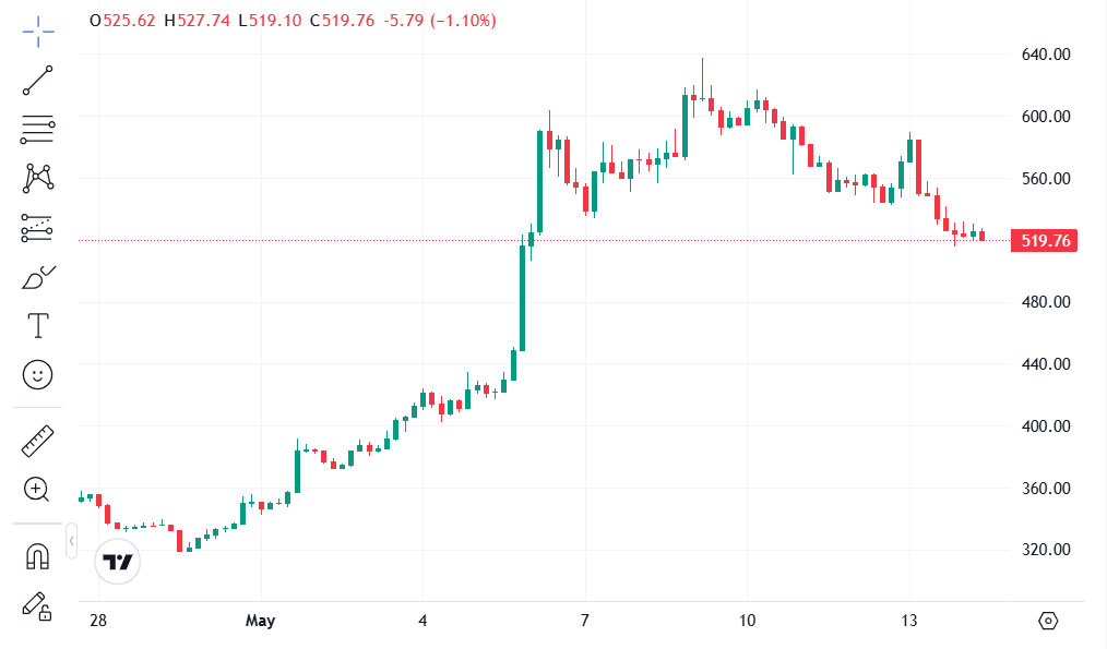Zcash (ZEC) Price Chart