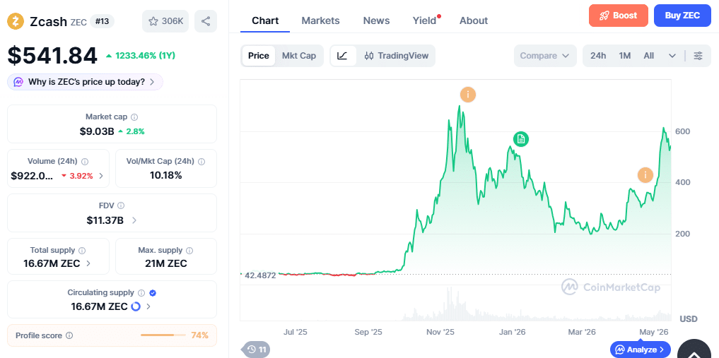 ZEC Price Chart