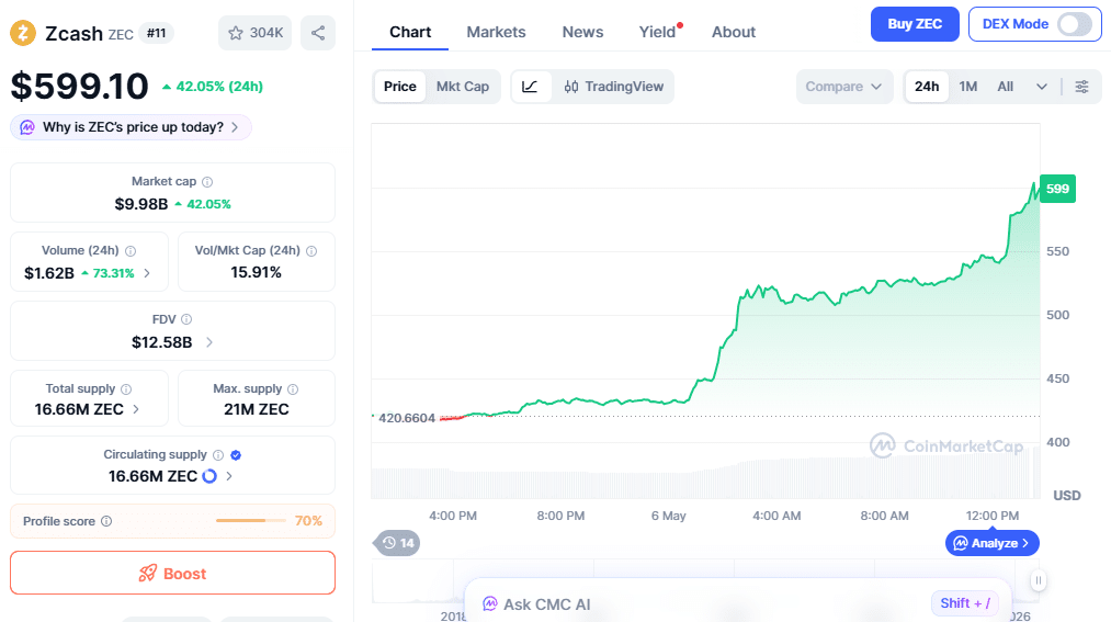 ZEC Price Chart 