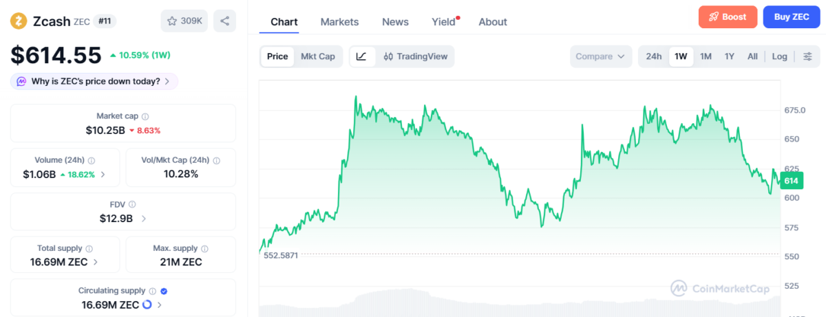Zcash Price Chart, CoinMarketCap