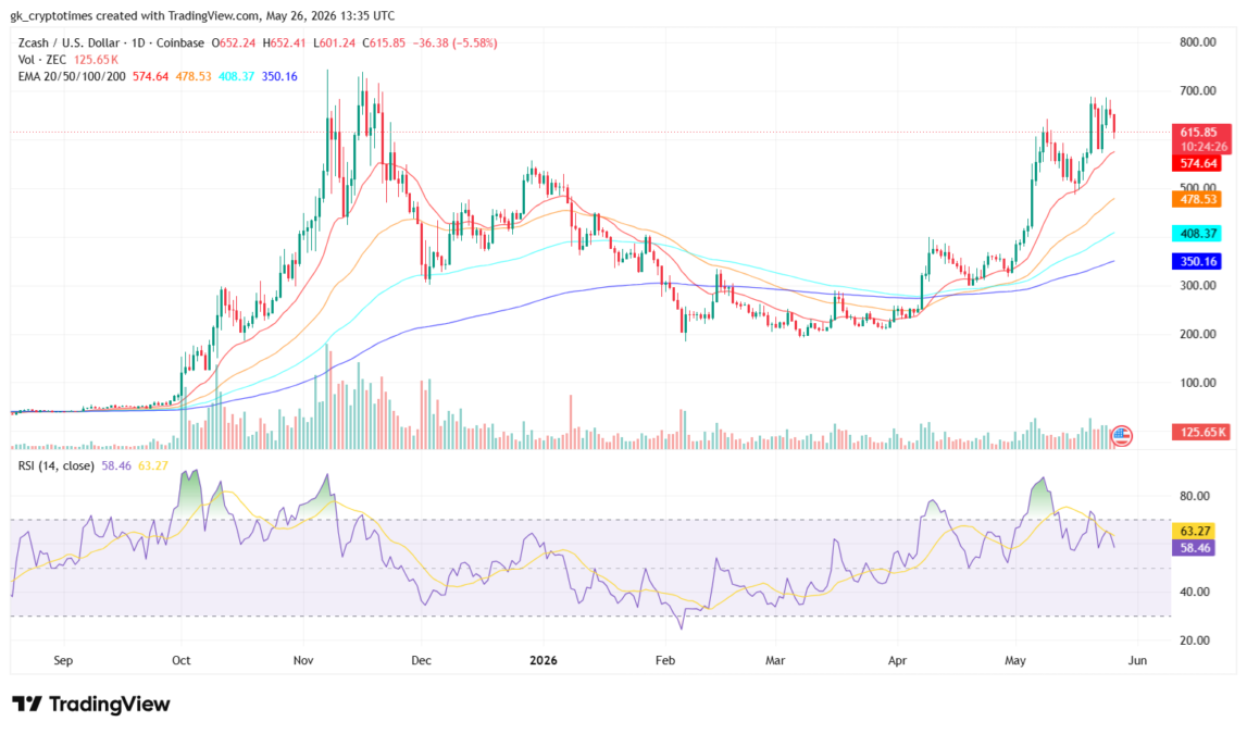 Zcash price chart with RSI and EMA indicators