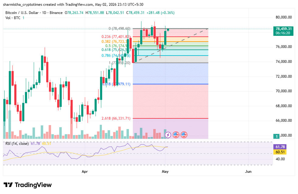 BTC Fib Chart | Source: TradingView