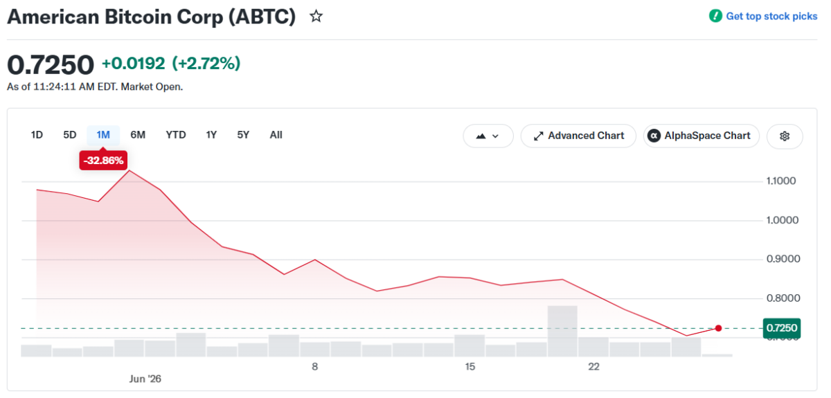 American Bitcoin Corp (ABTC) 