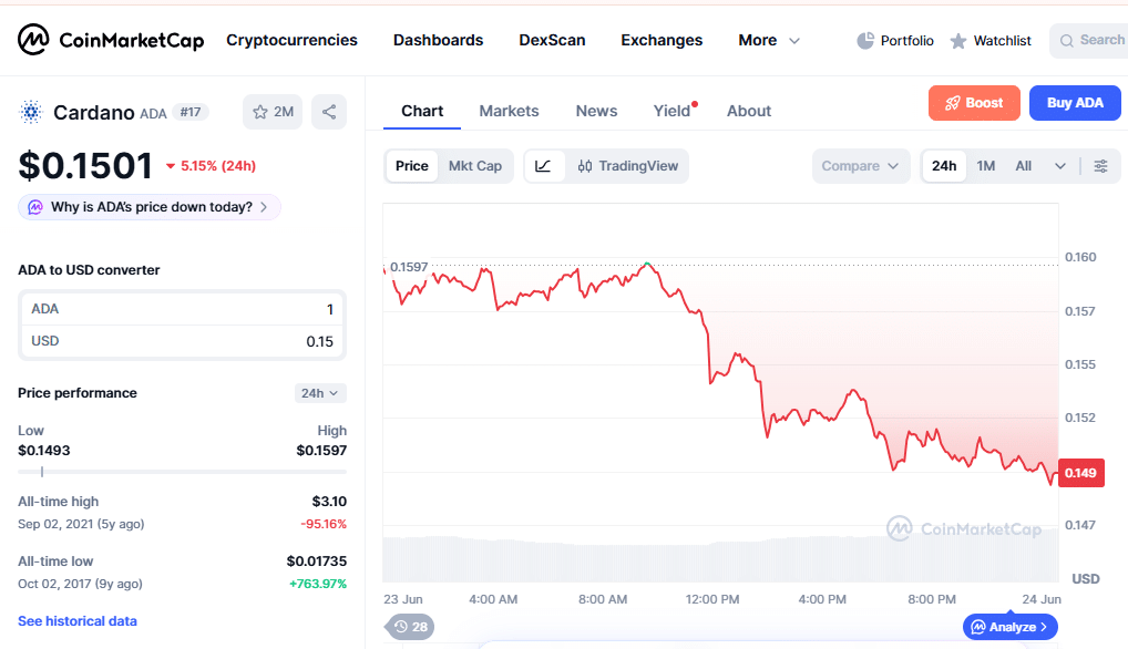 ADA Price Momentum