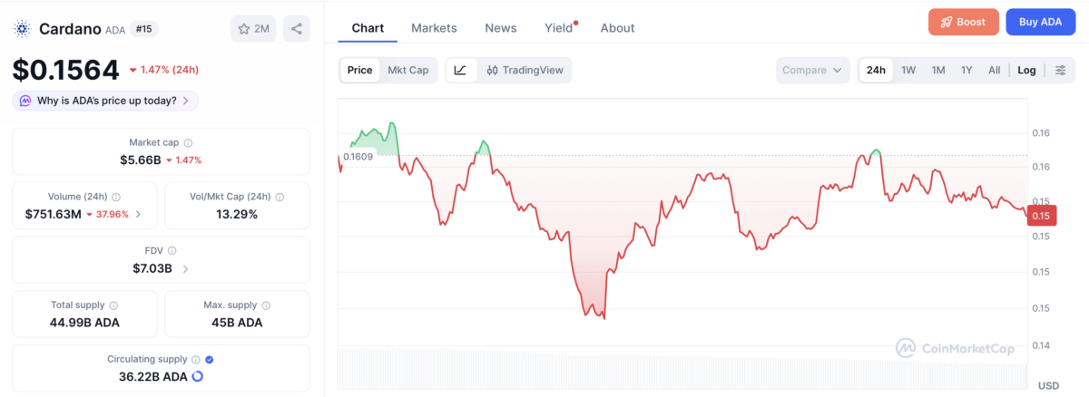 ADA price chart