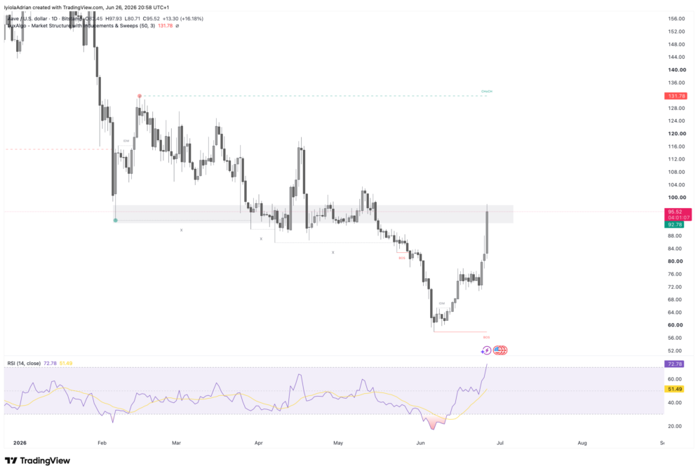 Aave daily price chart 