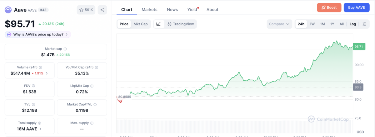Aave price chart