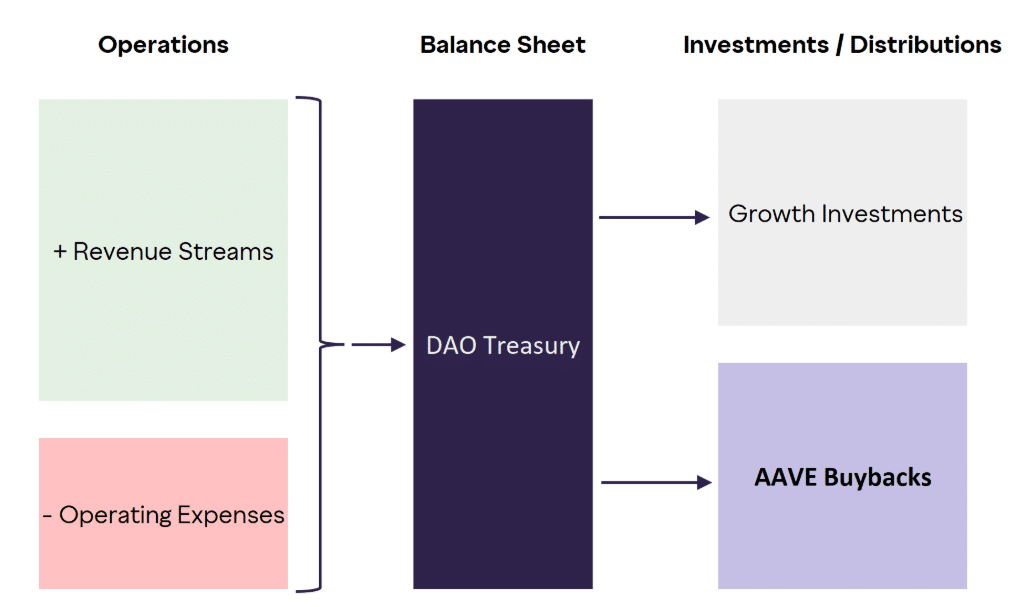 Aave's Revenue Streams - Grayscale