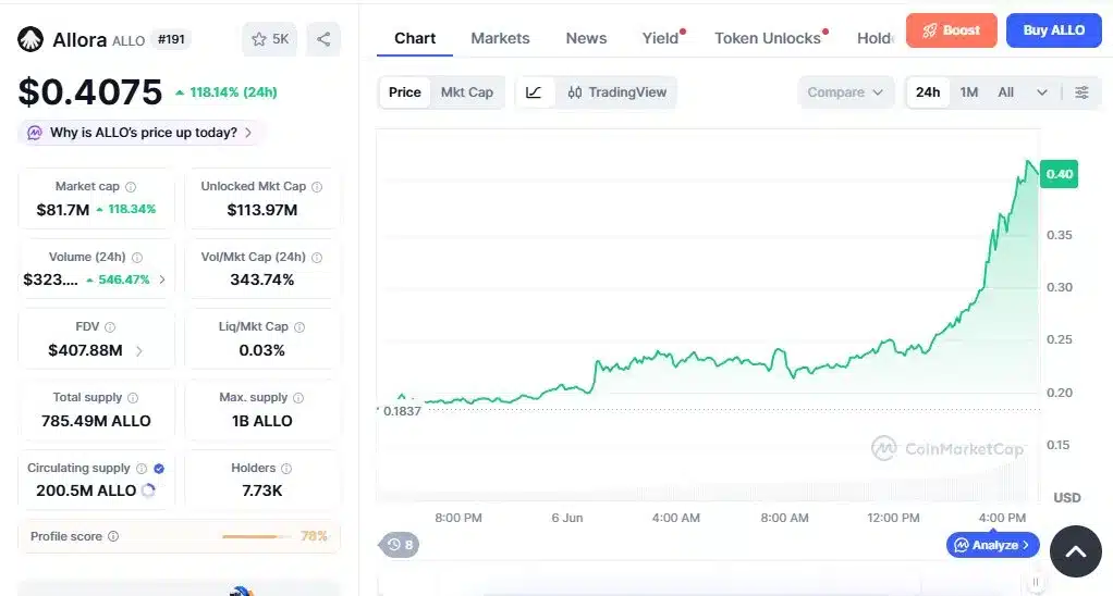 Allora Price Chart