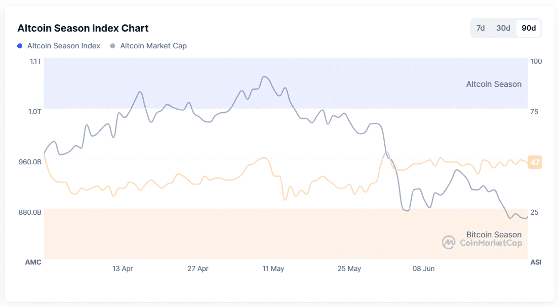 Altcoin Season Index
