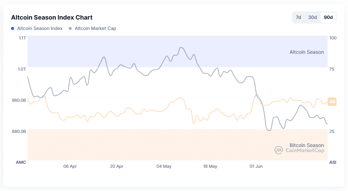 Altcoin Season Index — CoinMarketCap