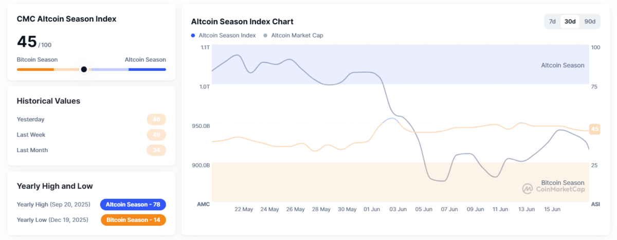 Altcoin Season Index — CoinMarketCap